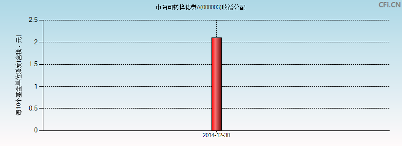 000003基金收益分配图