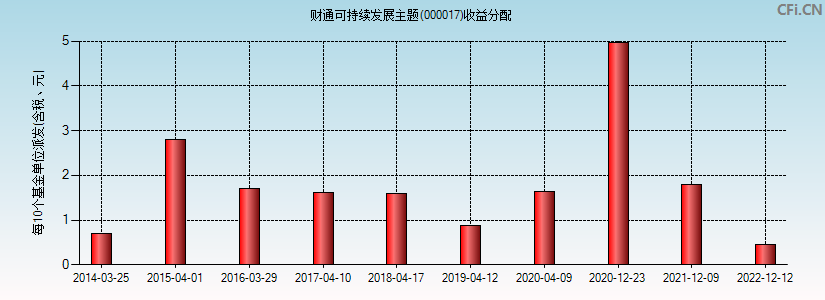 000017基金收益分配图