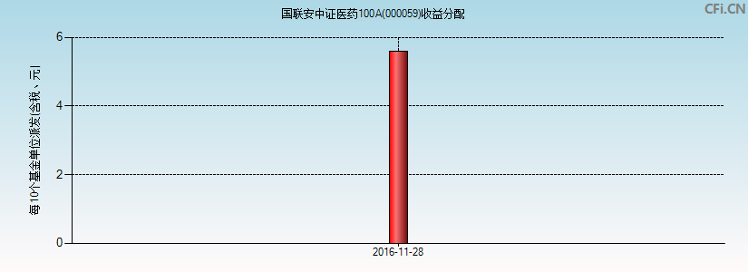 000059基金收益分配图