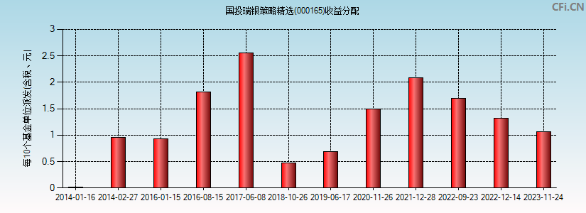 000165基金收益分配图