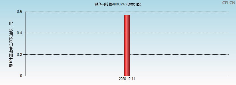 000297基金收益分配图