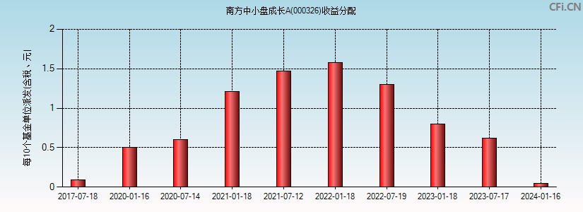 000326基金收益分配图