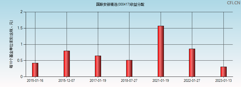 000417基金收益分配图