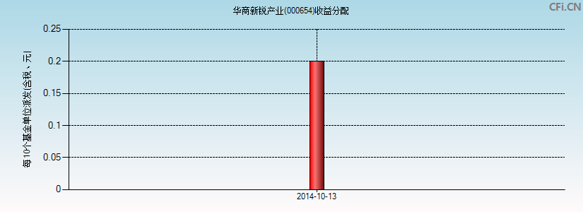 000654基金收益分配图