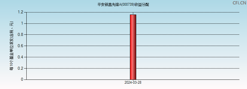 000739基金收益分配图