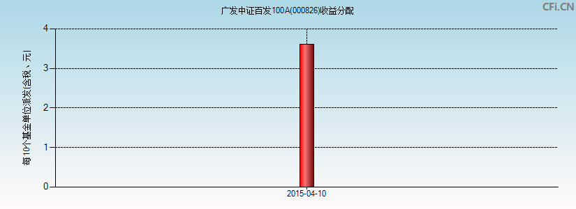 000826基金收益分配图