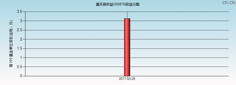 000870基金收益分配图