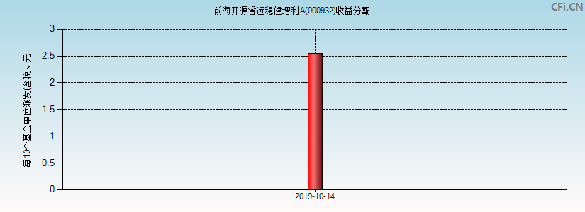 000932基金收益分配图