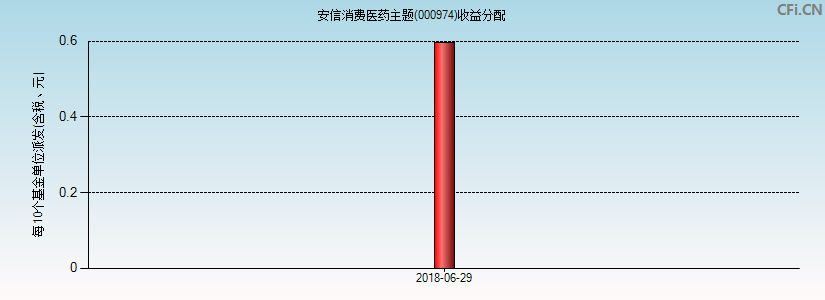 000974基金收益分配图