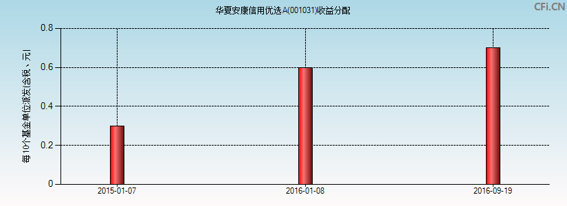 001031基金收益分配图