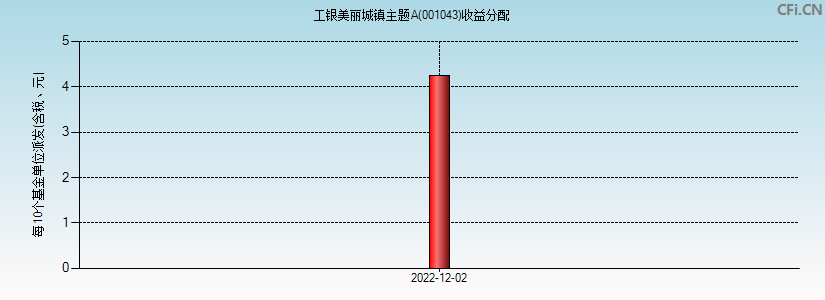 001043基金收益分配图