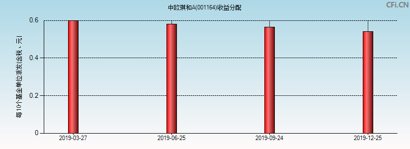 001164基金收益分配图