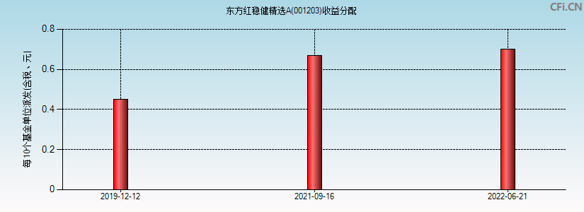 001203基金收益分配图