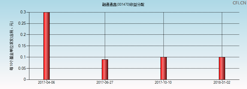 001470基金收益分配图