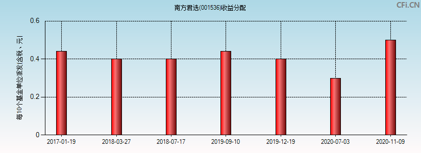 001536基金收益分配图