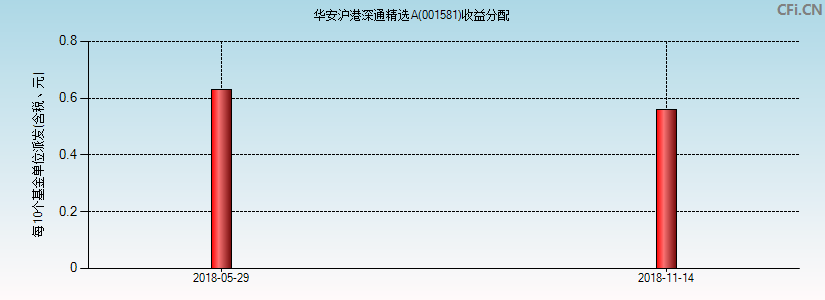 001581基金收益分配图