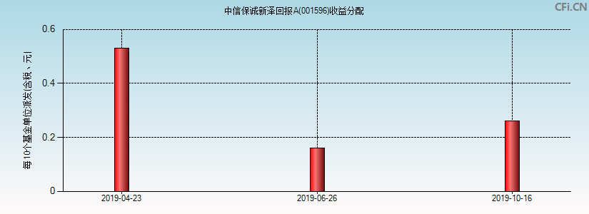 001596基金收益分配图