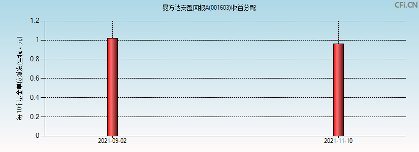 001603基金收益分配图