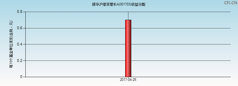 001703基金收益分配图