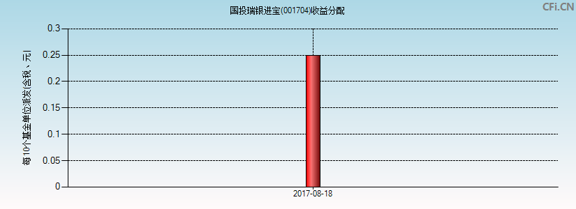 001704基金收益分配图