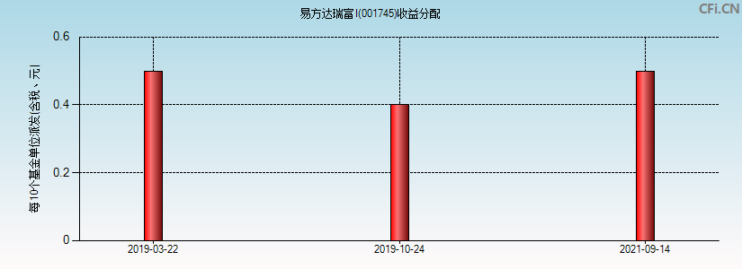 001745基金收益分配图