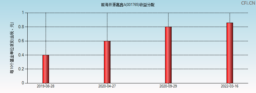 001765基金收益分配图