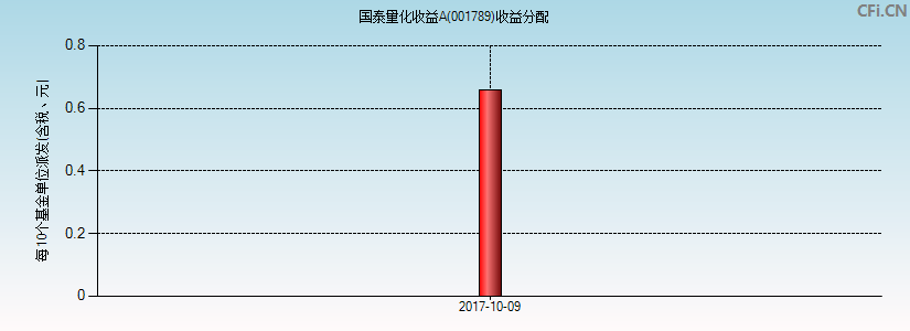 001789基金收益分配图