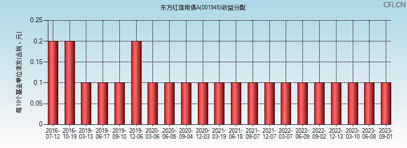 001945基金收益分配图