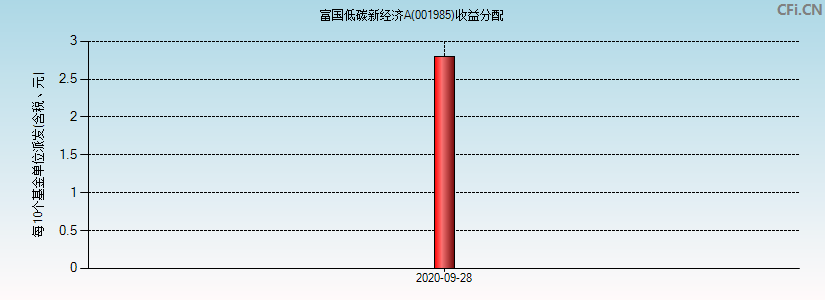 001985基金收益分配图