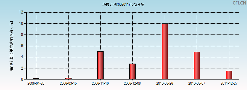 002011基金收益分配图