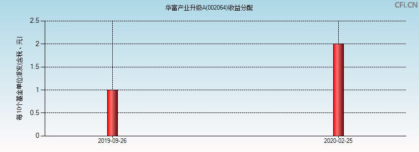 002064基金收益分配图