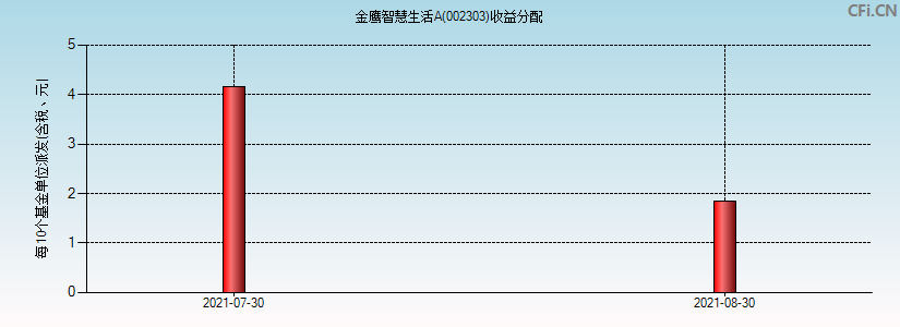 002303基金收益分配图