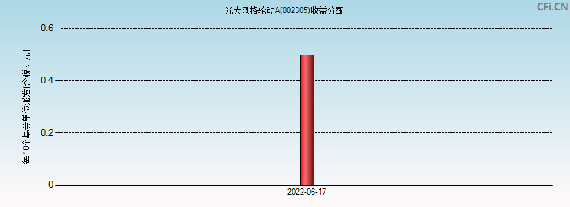 002305基金收益分配图