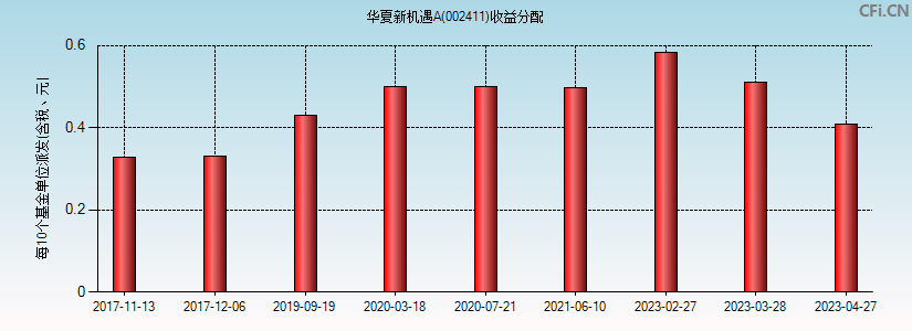 002411基金收益分配图