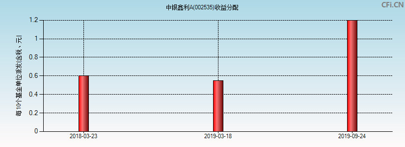 002535基金收益分配图