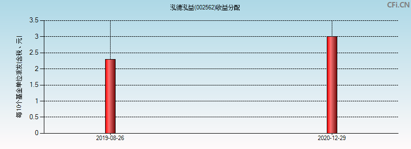 002562基金收益分配图