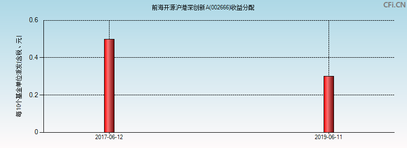 002666基金收益分配图