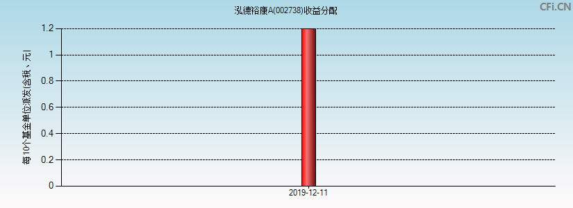 002738基金收益分配图