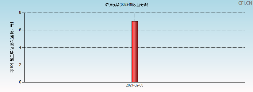 002846基金收益分配图