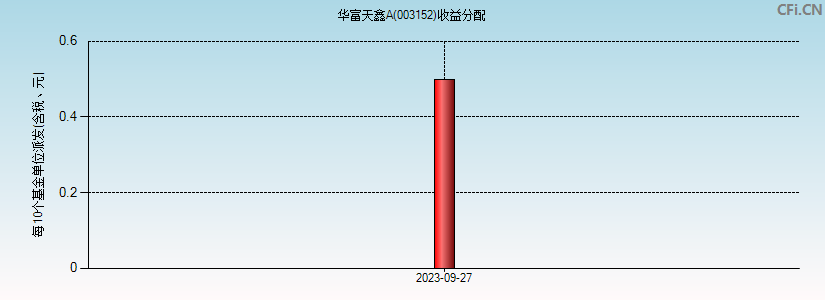 003152基金收益分配图