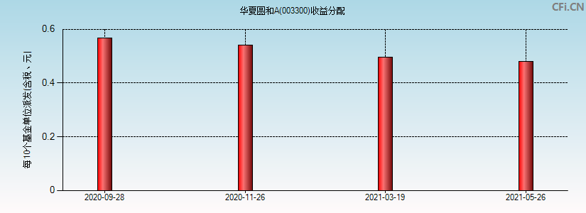 003300基金收益分配图