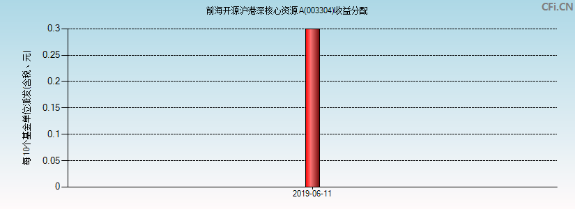 003304基金收益分配图