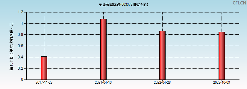 003378基金收益分配图