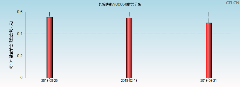 003594基金收益分配图