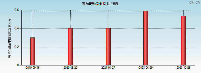 003612基金收益分配图