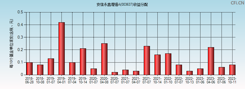 003637基金收益分配图