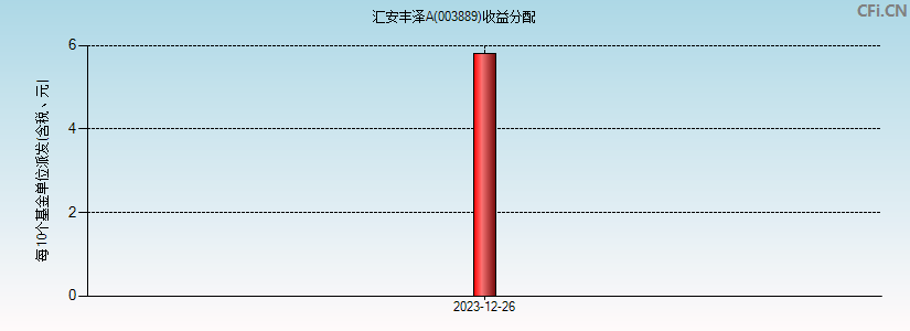 003889基金收益分配图