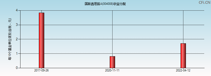 004008基金收益分配图