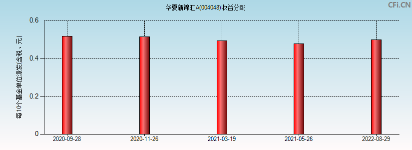 004048基金收益分配图