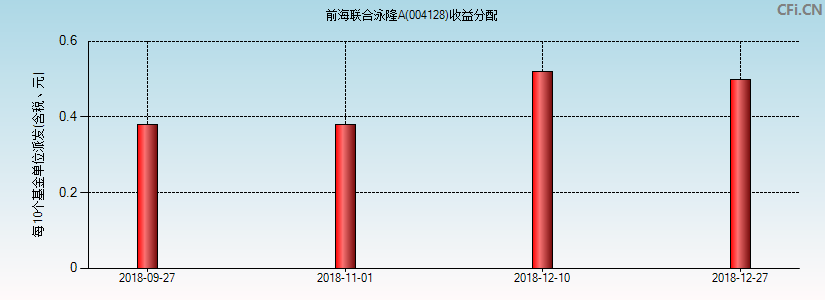 004128基金收益分配图